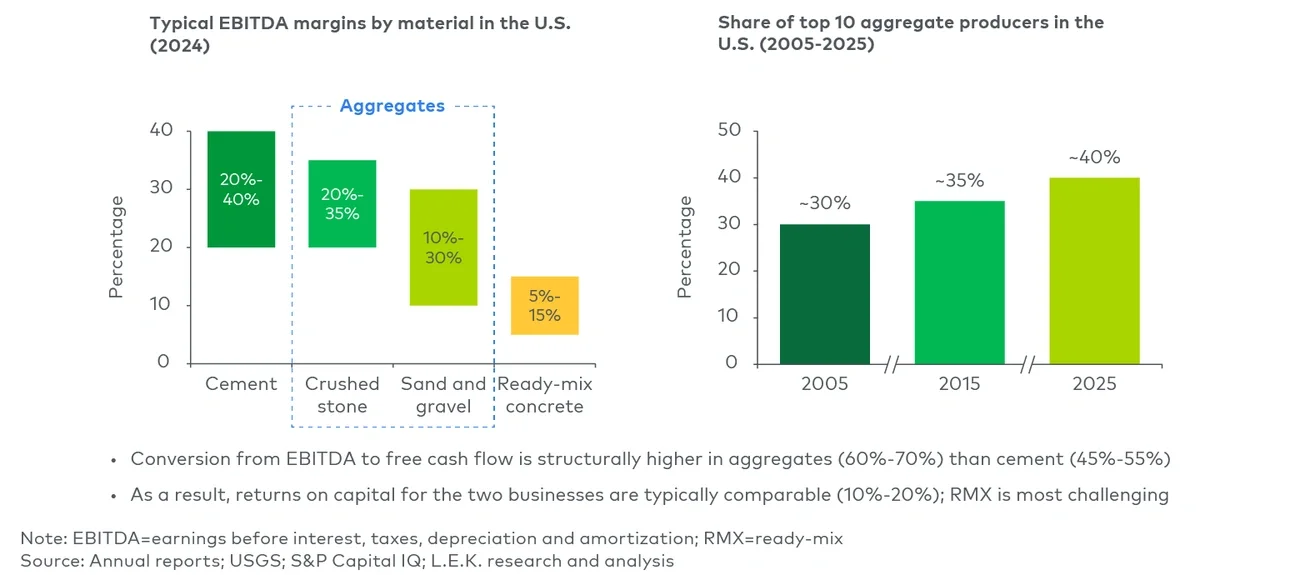 A highly profitable industry with significant runway for further consolidation 