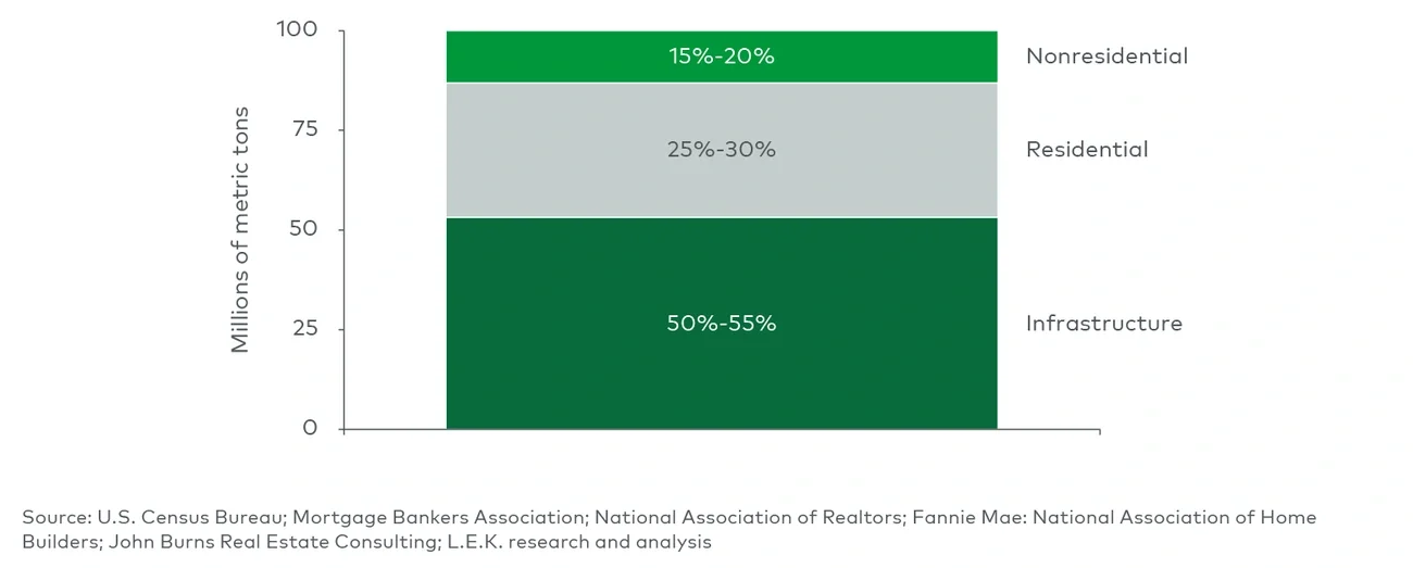 U.S. aggregate volume demand, by end market (2025) 