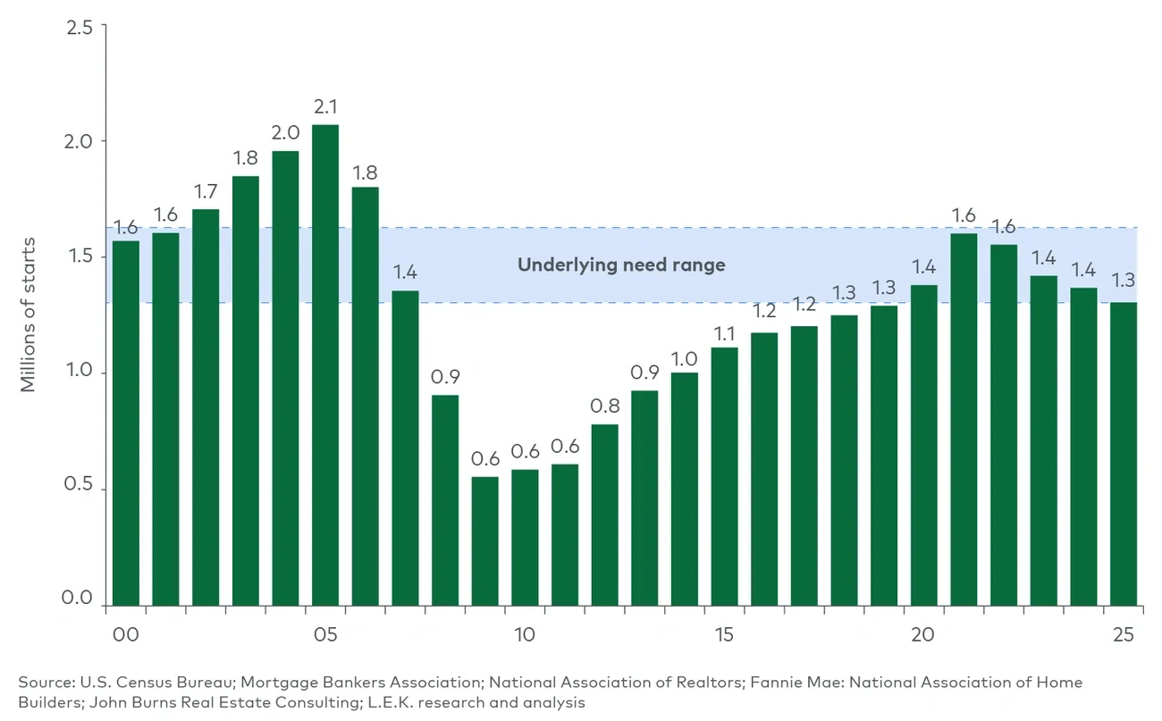 U.S. housing starts, by housing type (1985-2025E) 