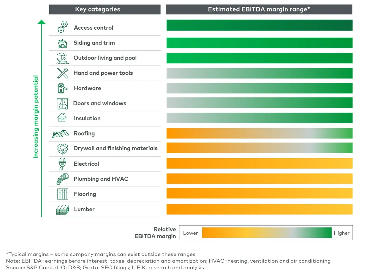 Building and construction EBITDA margins by category