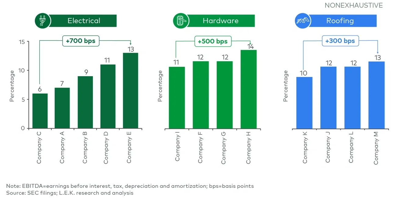 Estimated EBITDA margins by primary category, 2023
