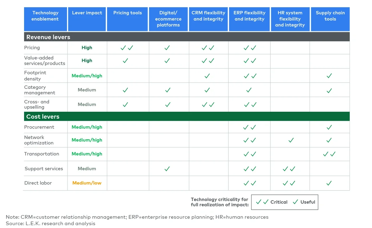 Role of technology in margin uplift