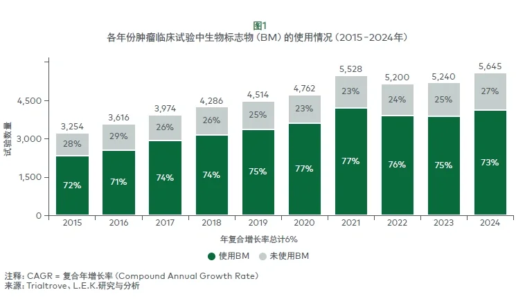 各年份肿瘤临床试验中生物标志物（BM）的使用情况（2015–2024年） 