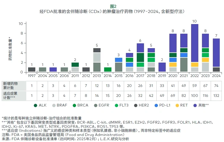 经 FDA 批准的含伴随诊断（CDx）的肿瘤治疗药物（1997–2024，含新型疗法）