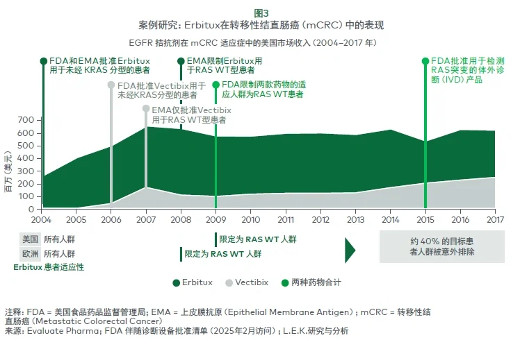 案例研究：Erbitux 在转移性结直肠癌（mCRC）中的表现 EGFR 拮抗剂在 mCRC 适应症中的美国市场收入（2004–2017 年）