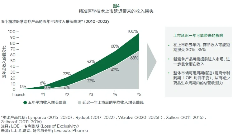 精准医学技术上市延迟带来的收入损失 五个精准医学治疗产品的五年平均收入增长曲线*（2010–2023）
