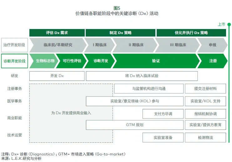 价值链各职能阶段中的关键诊断（Dx）活动