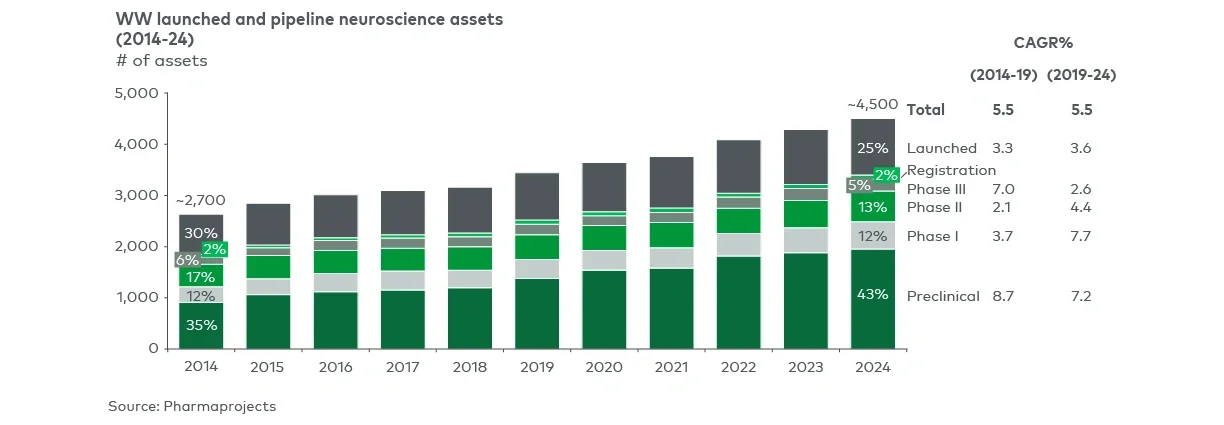 The number of neuroscience pipeline assets has been increasing steadily