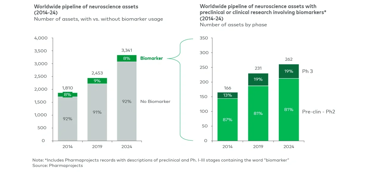 Biomarker utilization in neuroscience has continued and is linked to more late-stage activity now vs. years prior