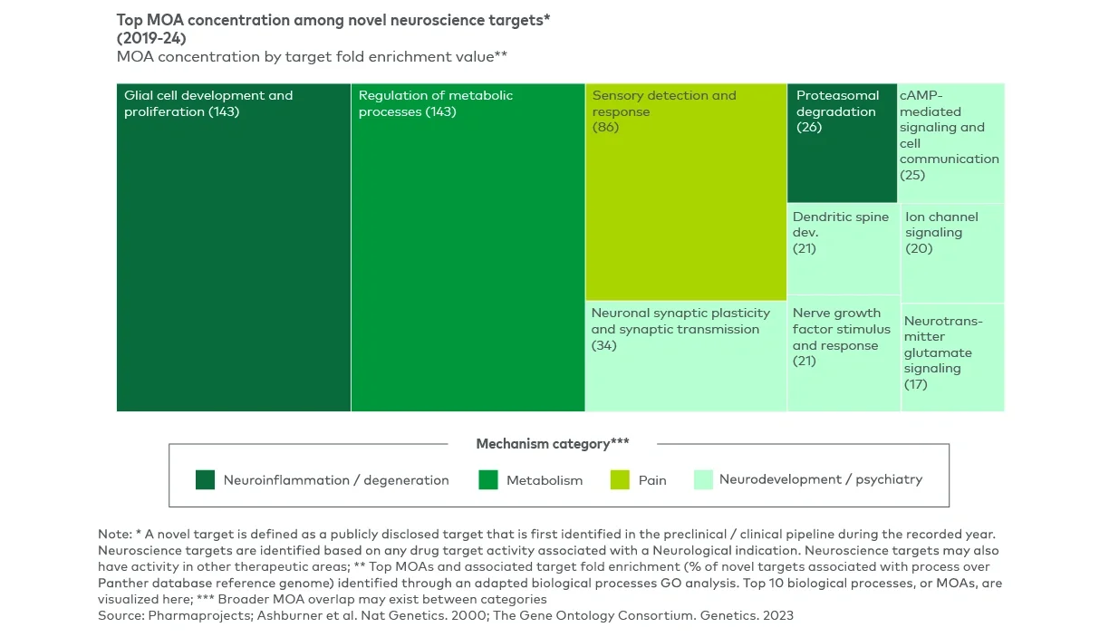 Recent novel target R&D is heavily concentrated in neuroinflammation/degeneration and metabolism mechanisms