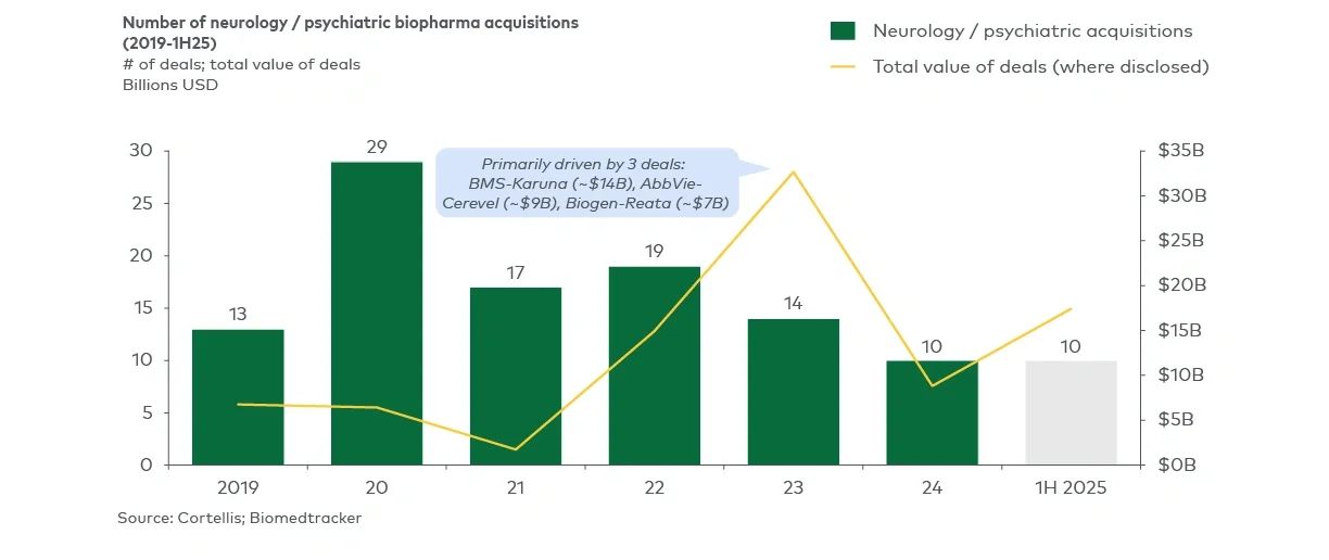 Neuroscience M&A has continued to remain active over the last several years, with the first half of 2025 already matching 2024 in total deal count