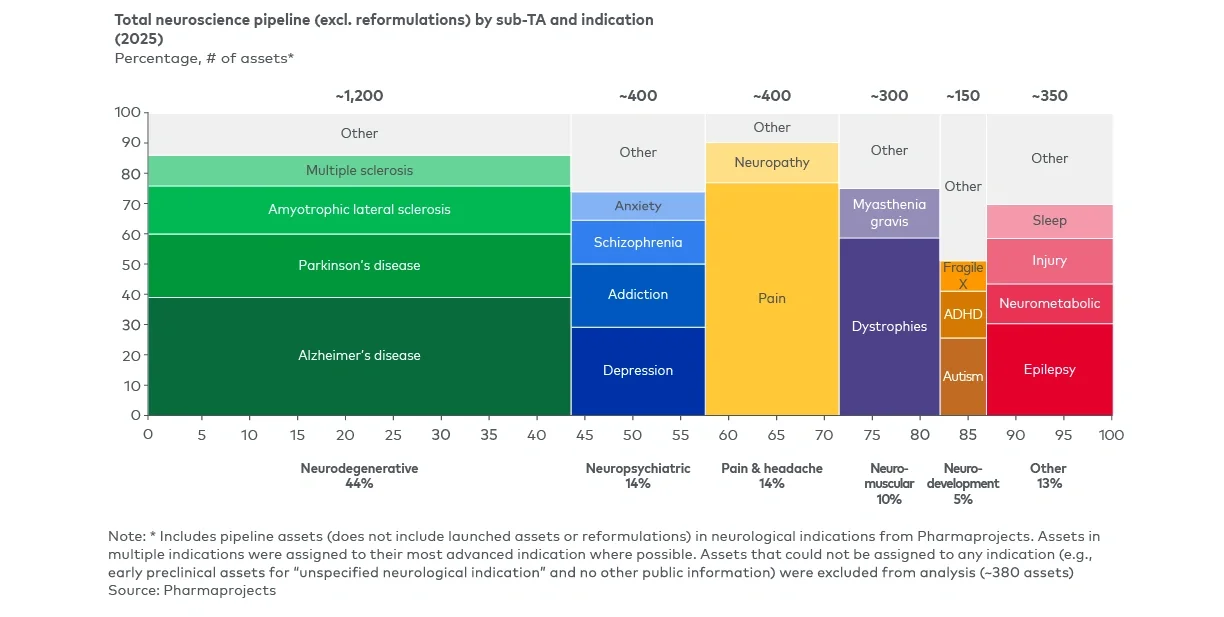 Neurodegenerative-related assets make up almost half of the neuroscience R&D pipeline, driven primarily by Alzheimer’s disease and Parkinson’s disease