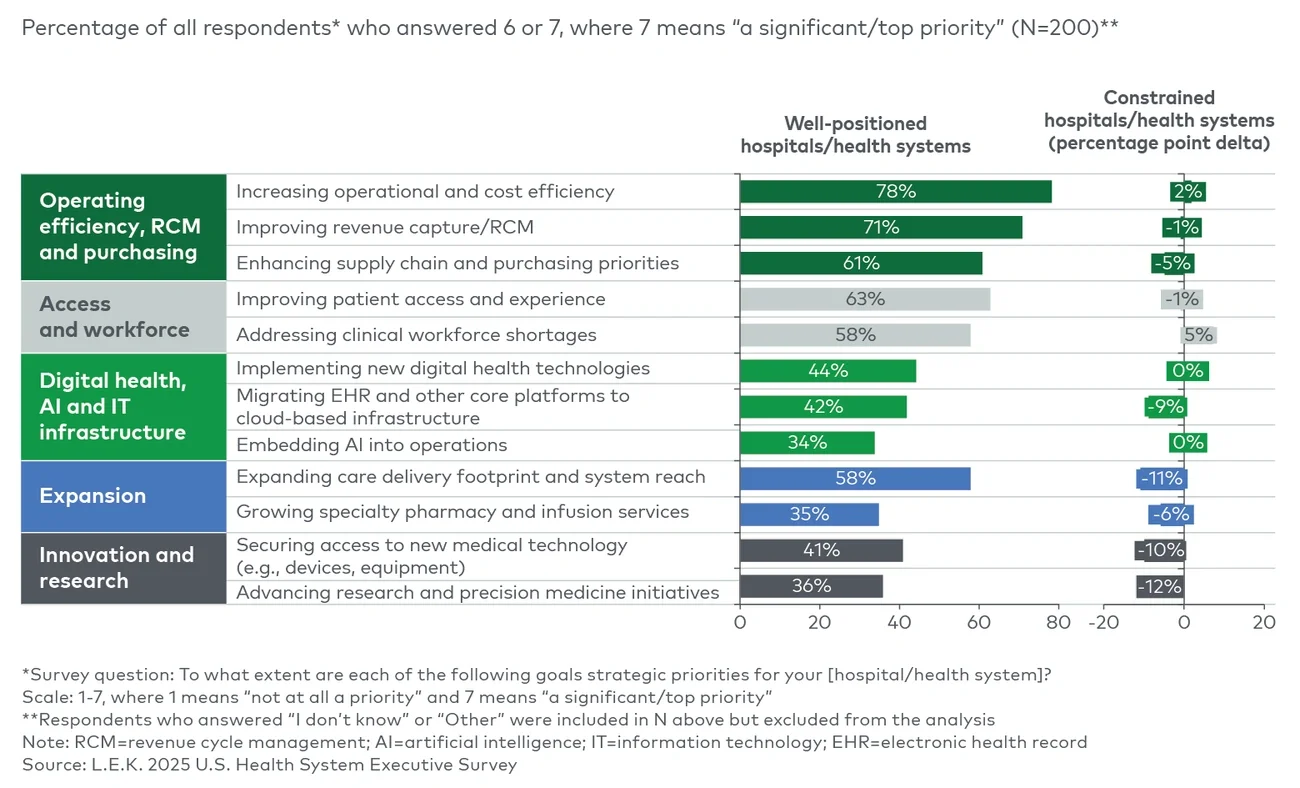 Hospital and health system strategic priorities (2025)  