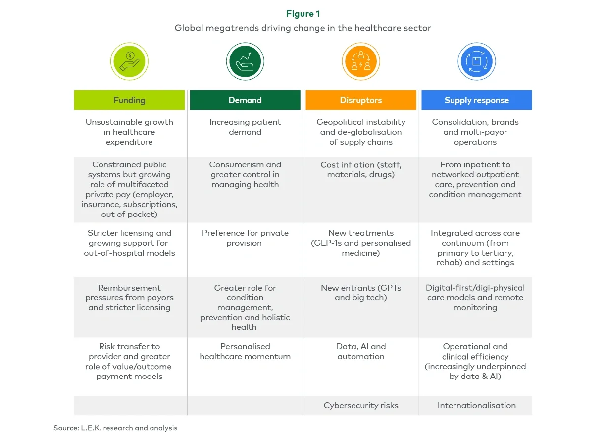 Global megatrends driving change in the healthcare sector