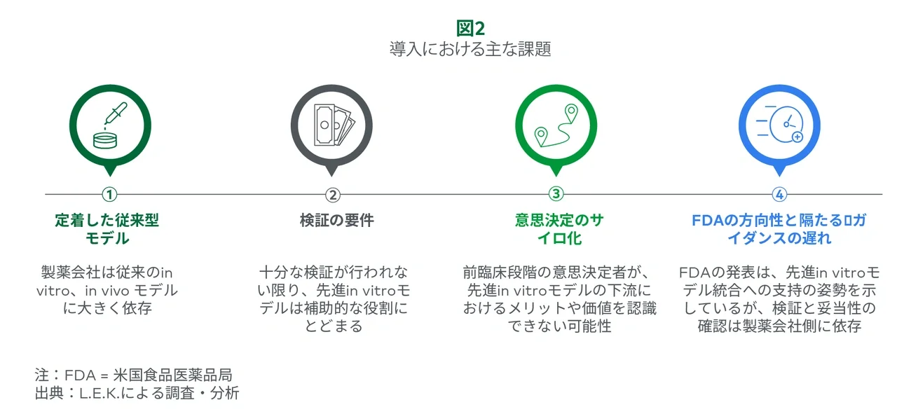 導入における主な課題