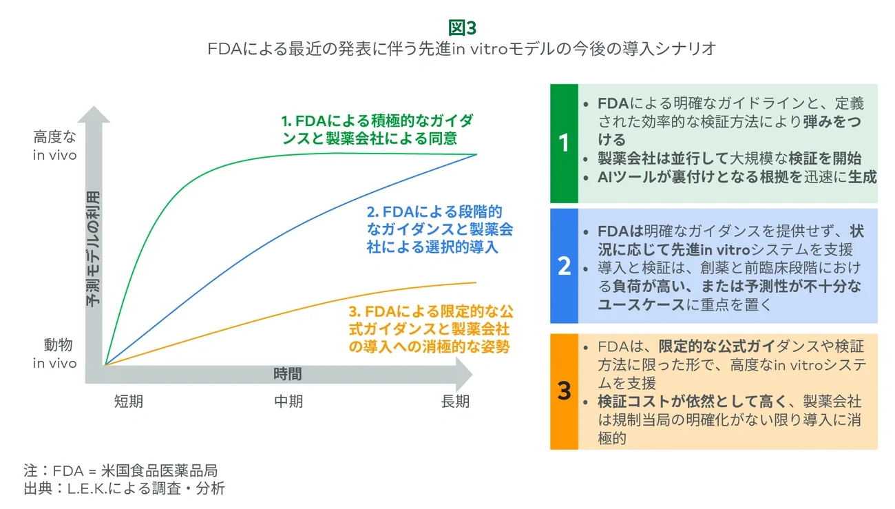 FDAによる最近の発表に伴う先進in vitroモデルの今後の導入シナリオ