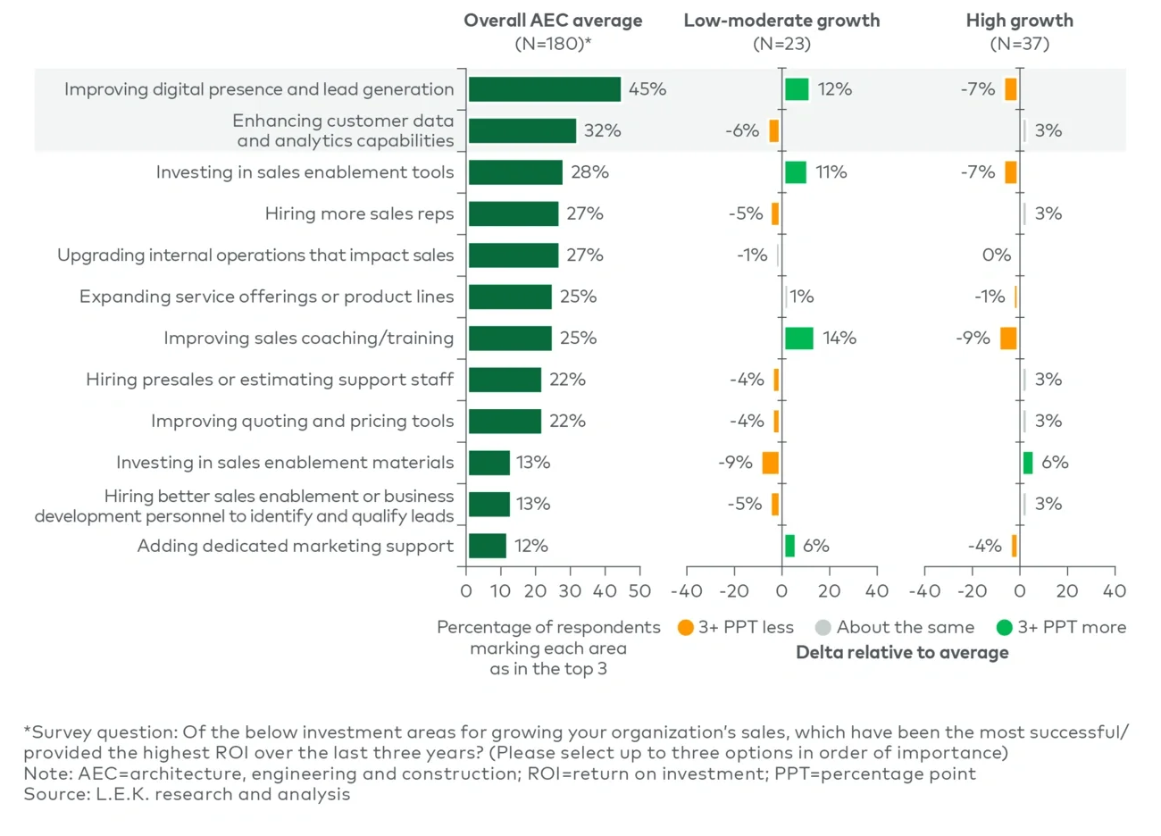 AEC firms: Most successful/highest ROI areas for growing sales over the past three years (2025)