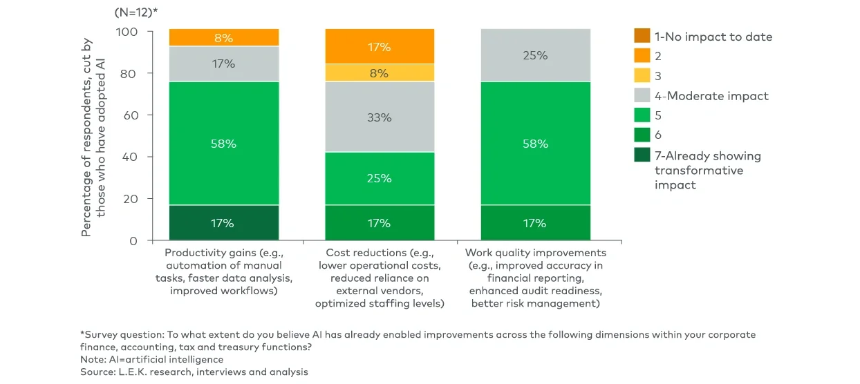 Improvements enabled by AI within finance/accounting activities