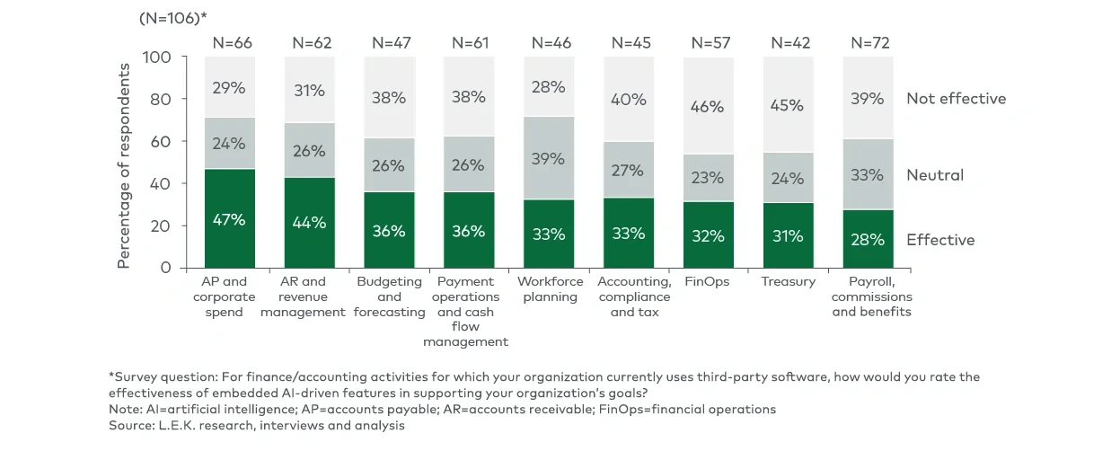 Effectiveness of AI-driven features in finance/accounting third-party software