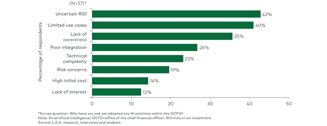 Top barriers to AI adoption in the OCFO