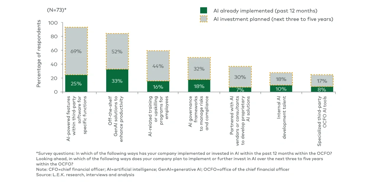 CFO AI plans in the past 12 months vs. next three to five years