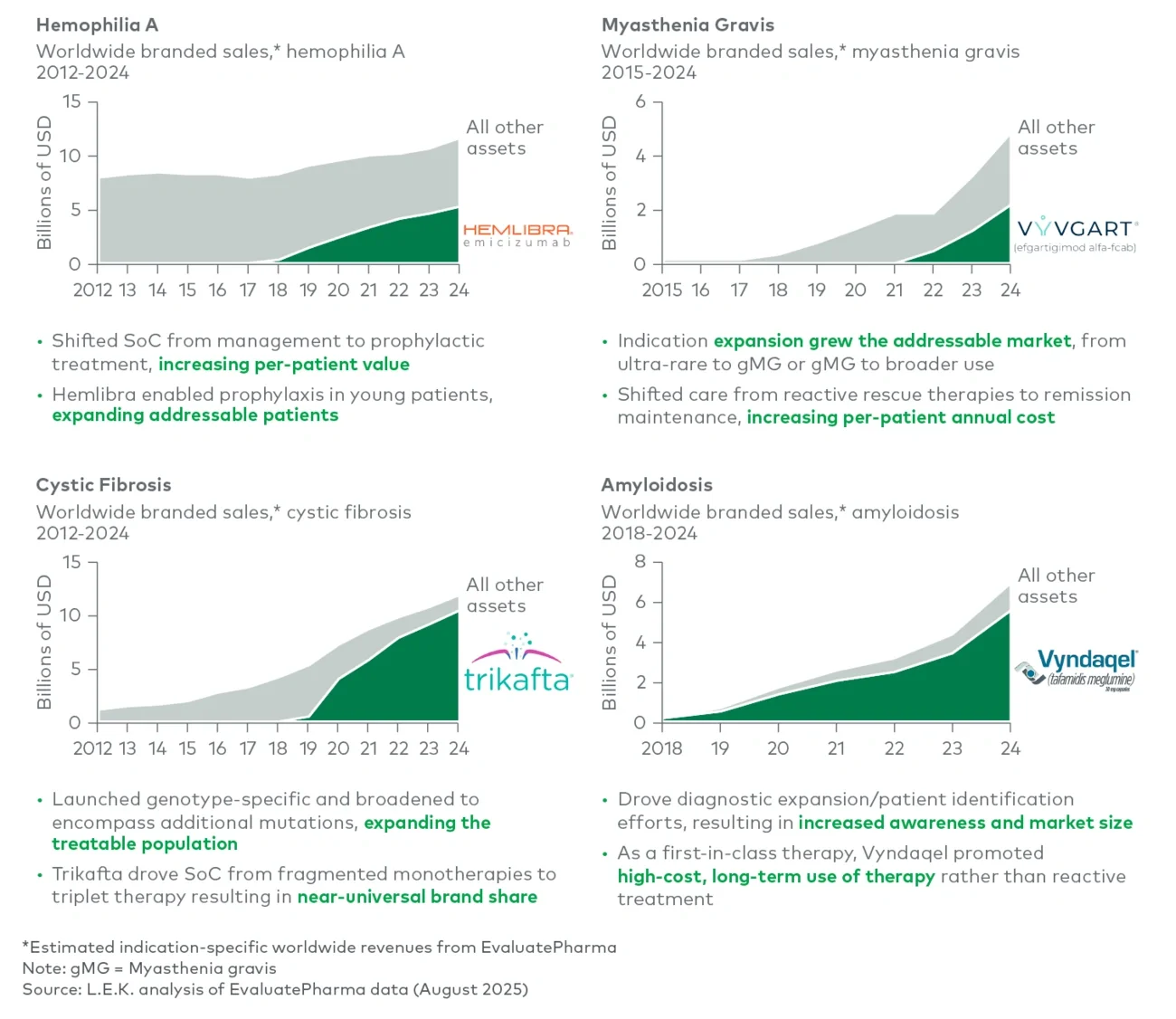 Example leading rare disease franchises and key products