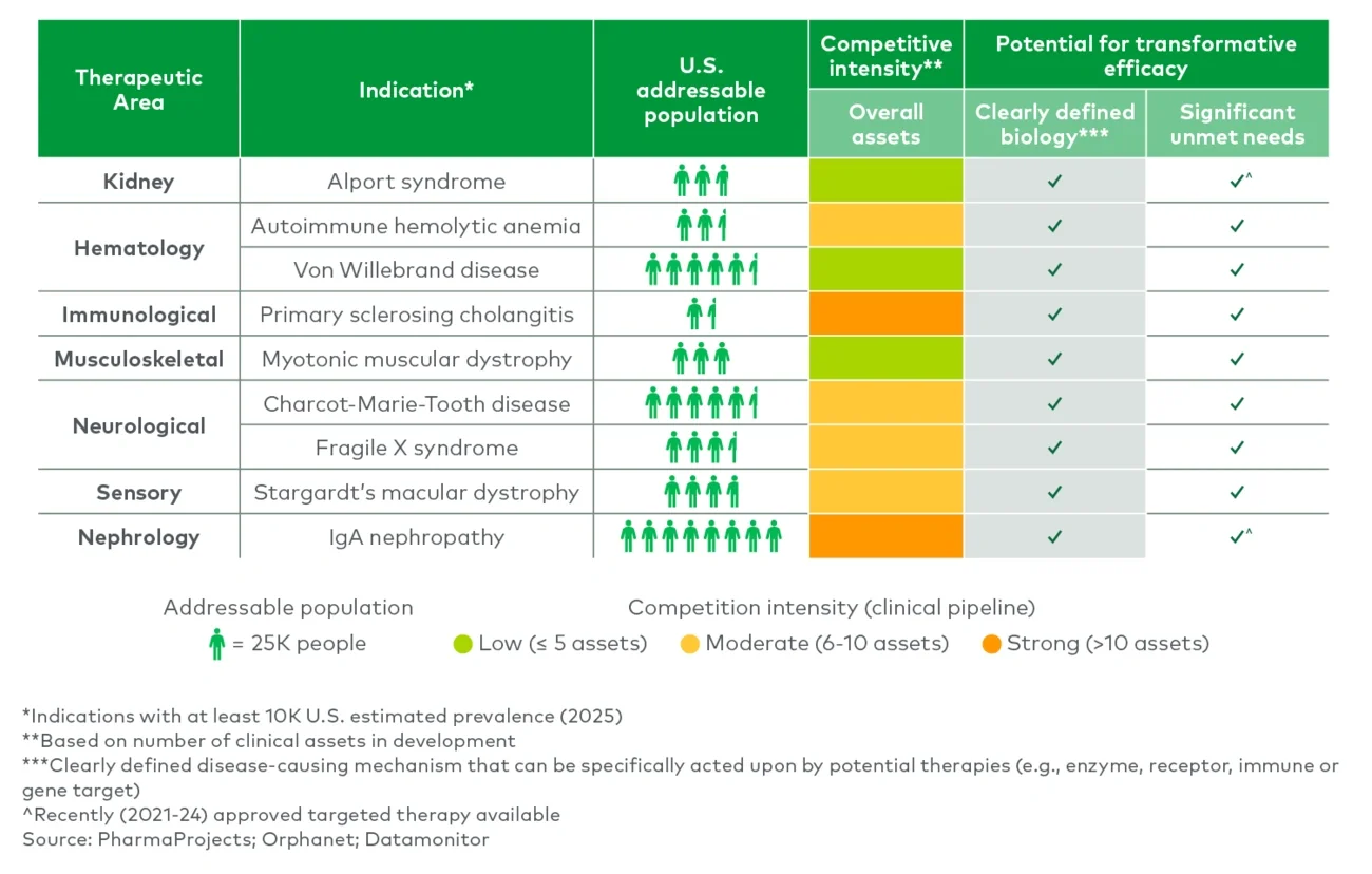 Examples of future orphan drug opportunities
