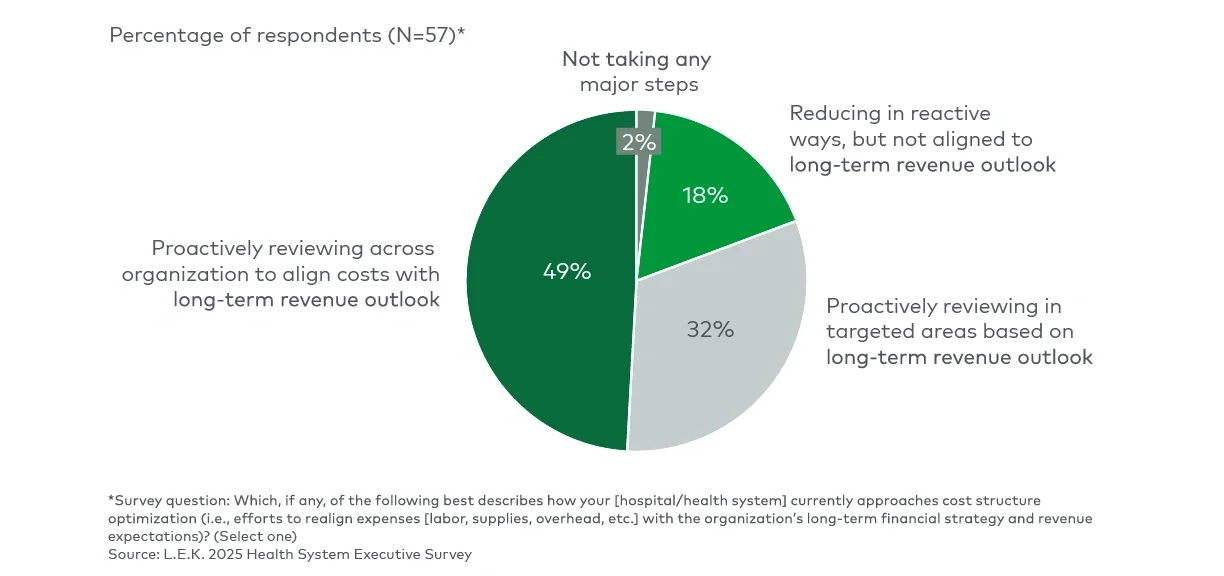 Current approach to cost structure optimization (2025)