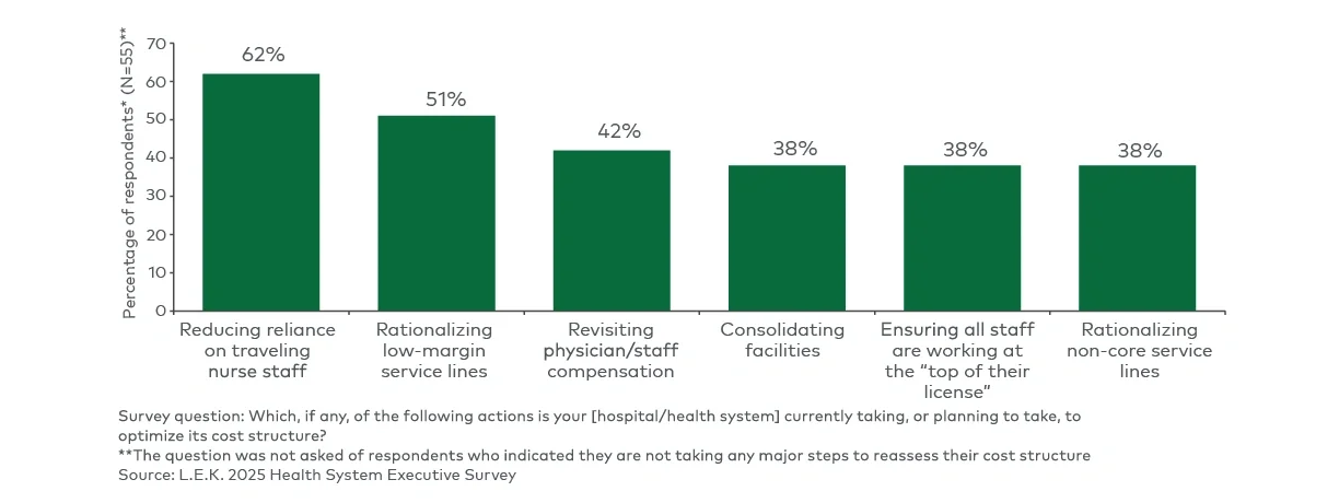 Top actions hospitals/health systems are currently taking or planning to take to optimize cost structure