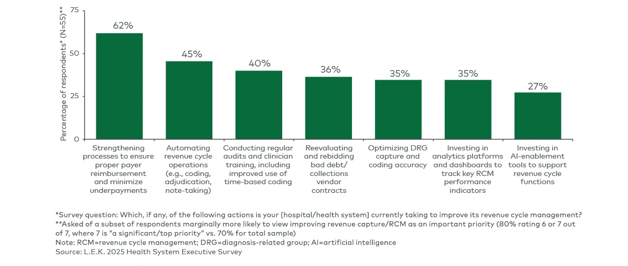 Top actions hospitals/health systems are currently taking to improve revenue capture/RCM