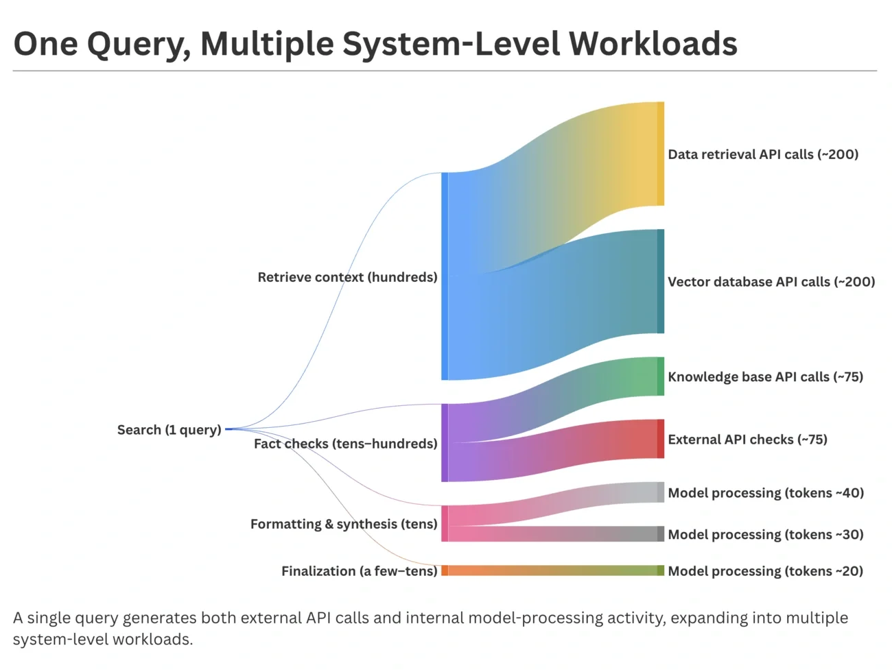 Illustrative breakdown of system workloads generated by one query