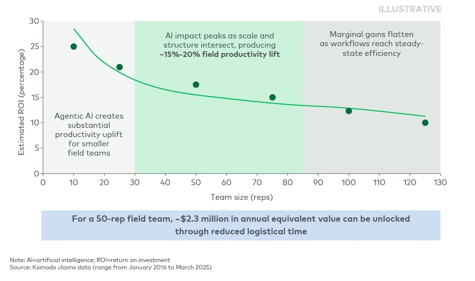 Figure 1 . Agentic AI ROI 