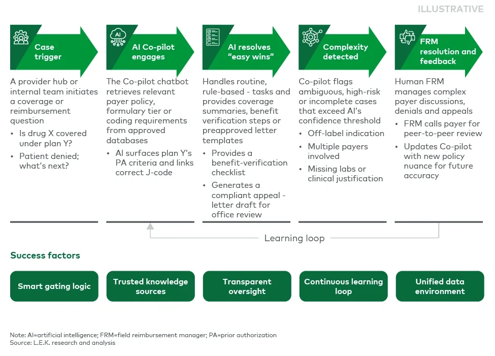 Figure 2 . AI-to-human field reimbursement management triage flow 