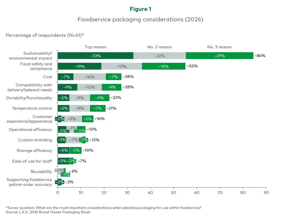 Foodservice packaging considerations (2026)