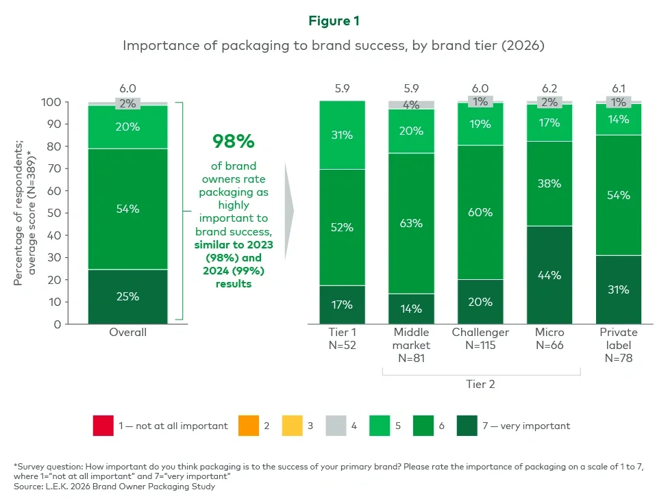 Importance of packaging on brand success, by brand tier (2026)