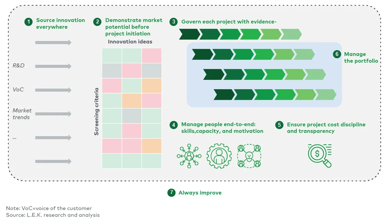 Flowchart showing steps in project management and innovation
