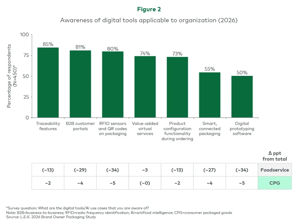 Awareness of digital tools applicable to organization (2026)