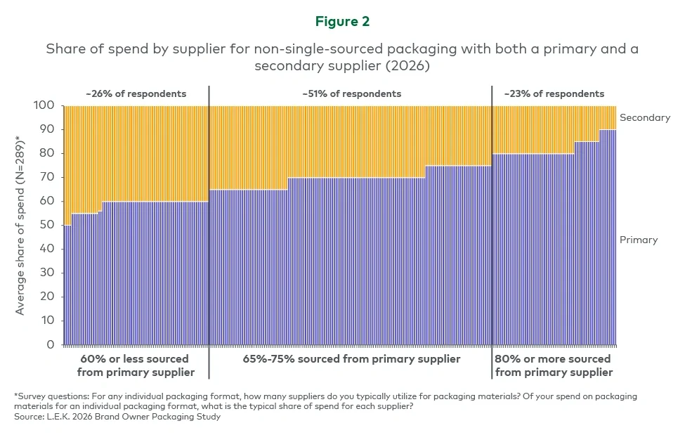 Share of spend by supplier for non single sourced packaging with both a primary and a secondary supplier (2026)