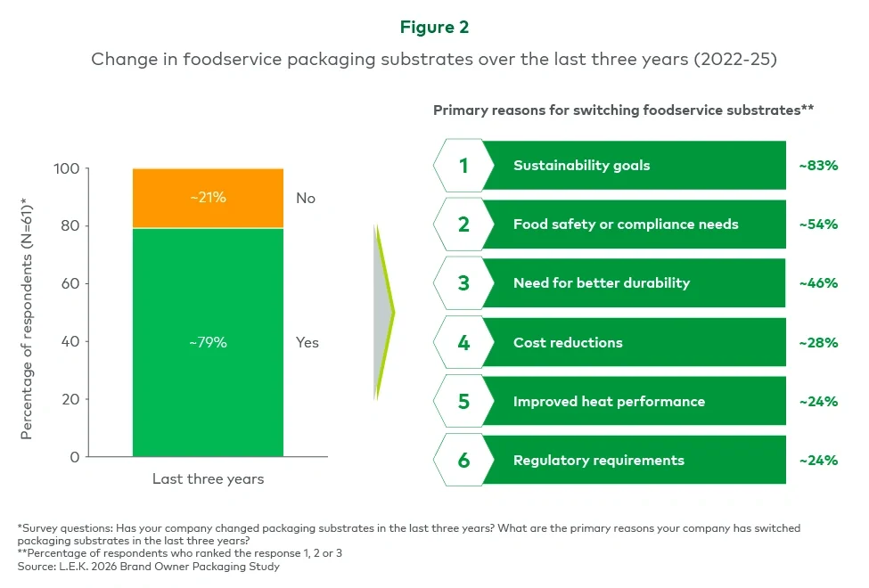 Change in foodservice packaging substrates over the last three years (2022-25)