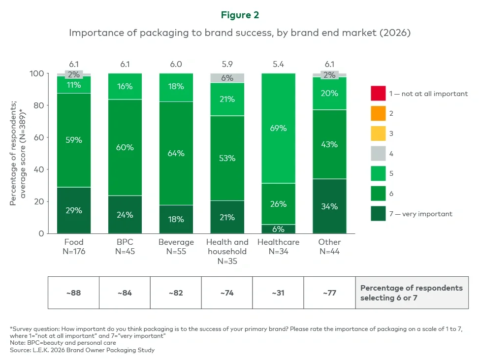 Importance of packaging on brand success, by brand end market (2026)