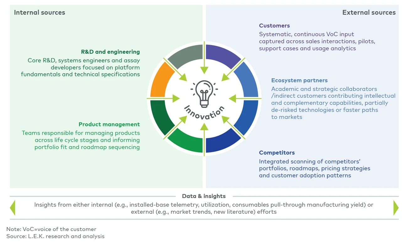 Diagram showing innovation at the center, with arrows linking teams like R&D, product, customers, partners, and competitors, supported by data and insights.
