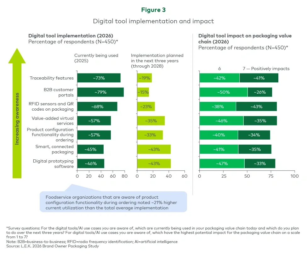 Digital tool implementation and impact