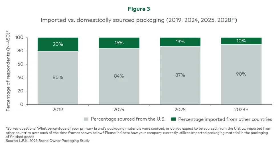 Imported vs domestically sourced packaging (2019, 2024, 2025, 2028F)