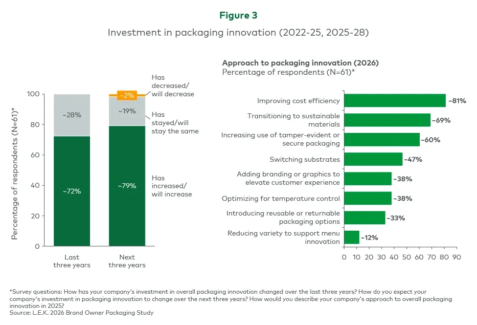 Investment in packaging innovation (2022-25, 25-28)