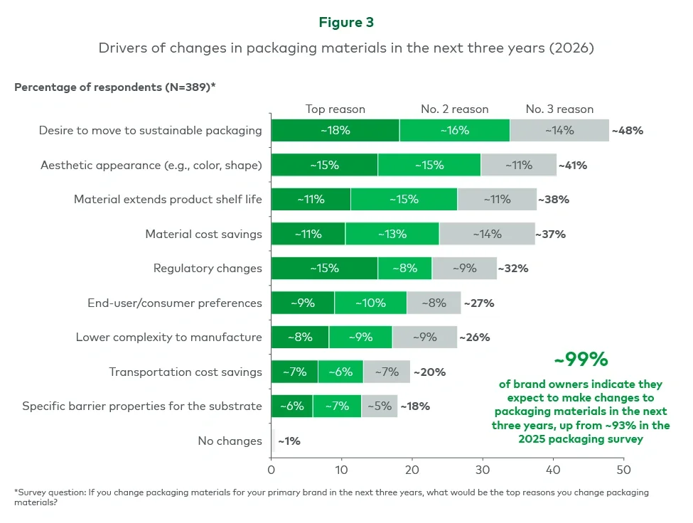 Drivers of changes in packaging materials in the next three years (2026)