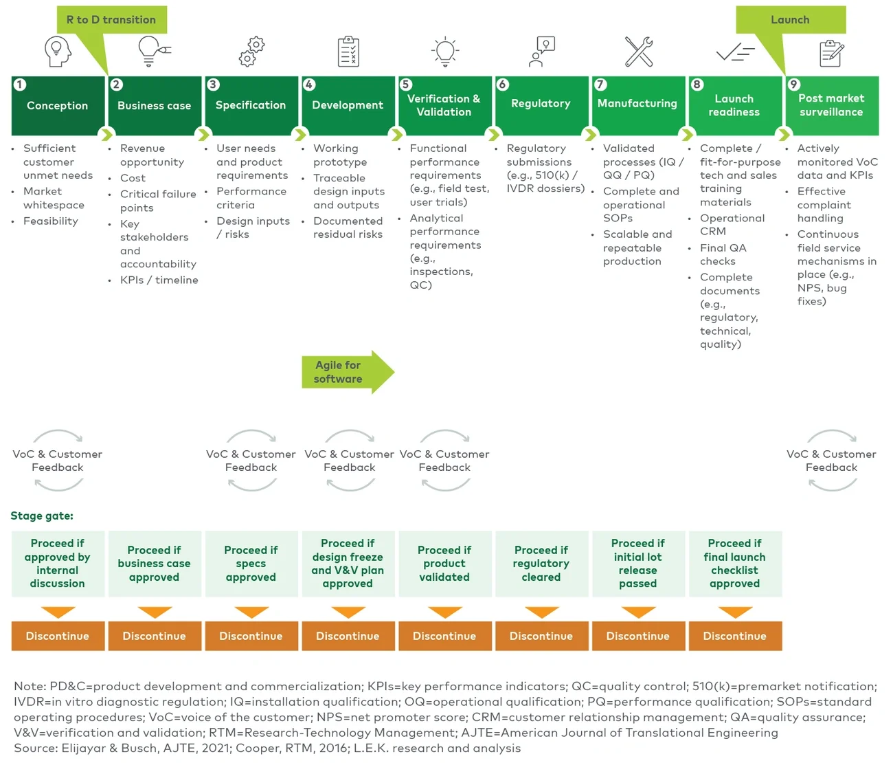 Flowchart showing product development stages from idea to post-launch, with key tasks, decisions, and customer feedback loops.