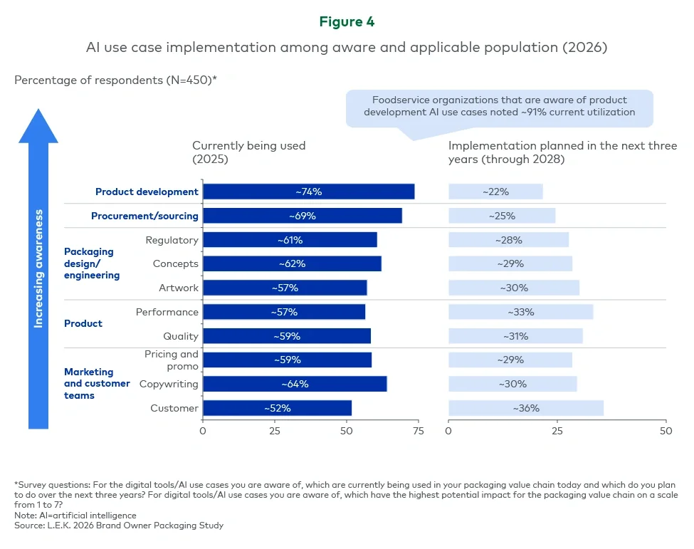 AI use case implementation among aware and applicable population (2026)