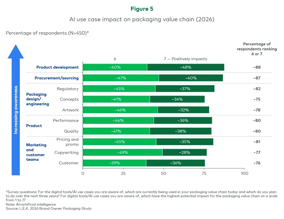AI use case impact on packaging value chain (2026)