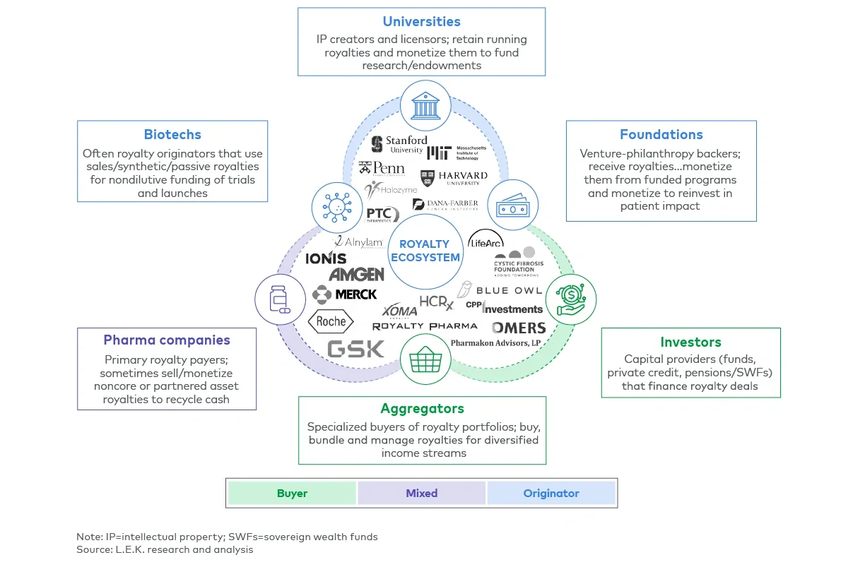 The royalty ecosystem