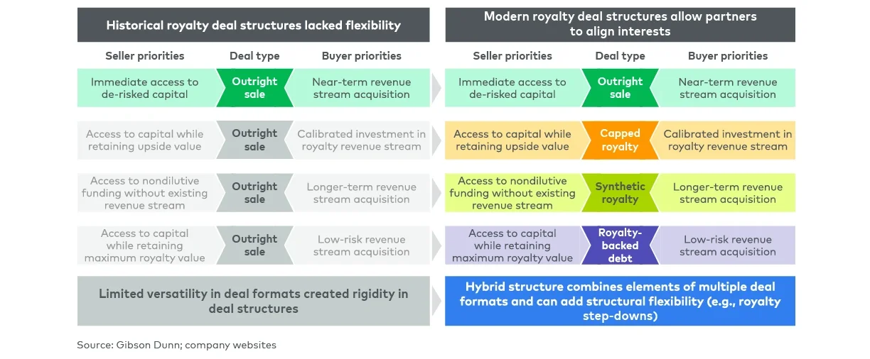 The spectrum of royalty financing structures